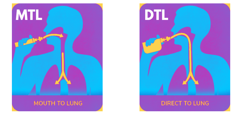 Existem dois estilos principais de vaporização: Mouth to Lung (MTL) e Direct to Lung (DTL).